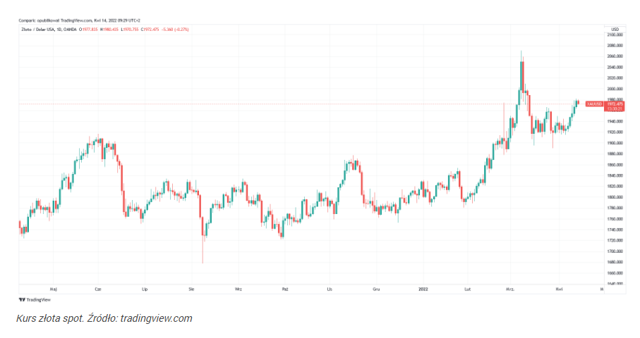 Cena złota odreagowuje wzrosty, zyskiwała dzięki spadkowi rentownoś