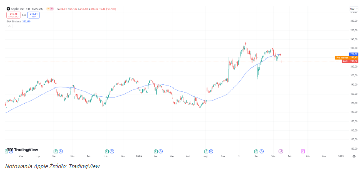 Akcje Apple łapią czkawkę! Słaby popyt odwróci wieloletni trend?