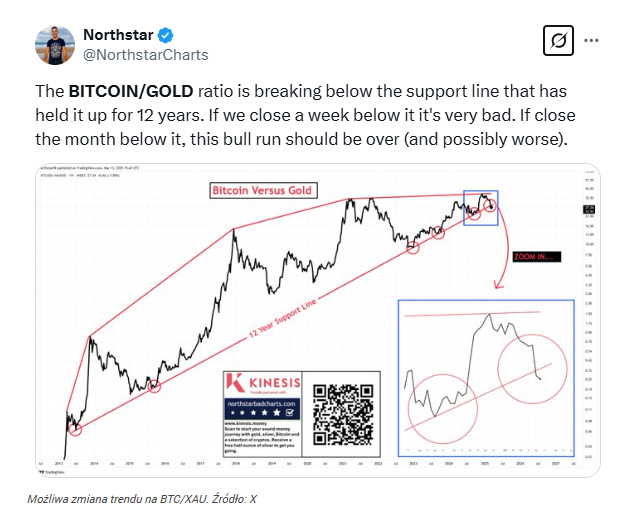 Bitcoin mniej atrakcyjny niż złoto