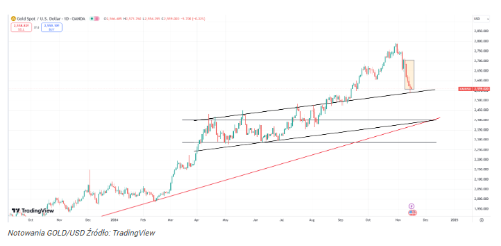 Złoto spada 6. sesję z rzędu! Tak źle nie było od marca 2022 r