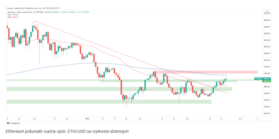 Ethereum potwierdza wybicie 3 tys. dol.! Bitcoin najwyżej od trzech