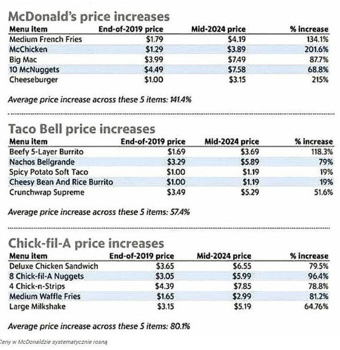 Bitcoin stracił 40% siły nabywczej. Big Mac Index deklasuje BTC