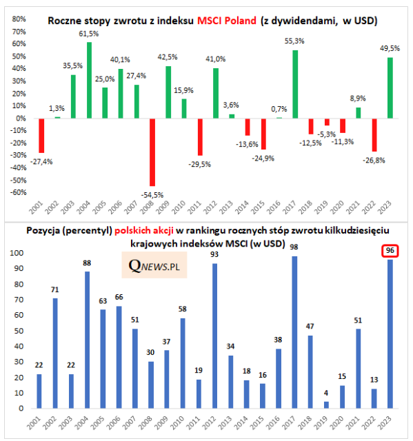 Polskie akcje wśród najlepszych na świecie w 2023 roku