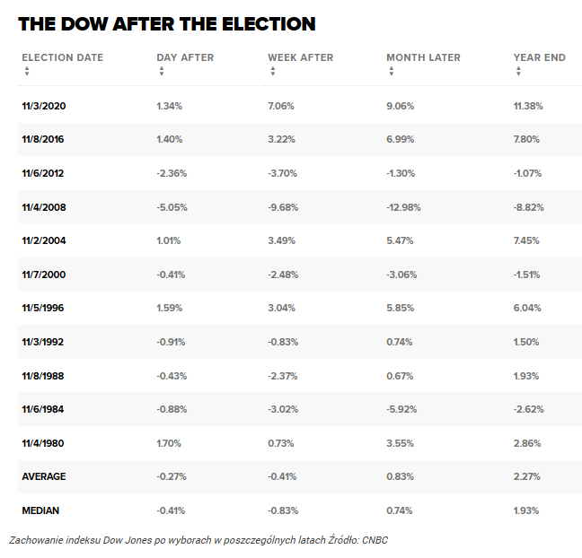 Co czeka S&P 500 po wyborach? Historycznie to kupujący są górą!