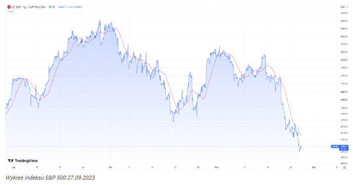 Dzień pełen danych pcha indeksy niżej. S&P 500 spadł o 1,47%