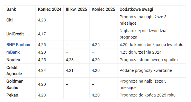 Jak nisko spadnie kurs euro? EUR/PLN jest obecnie „przewartościowan