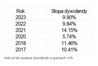 Oto najlepsza spółka dywidendowa na całej GPW! Średnia wypłata 