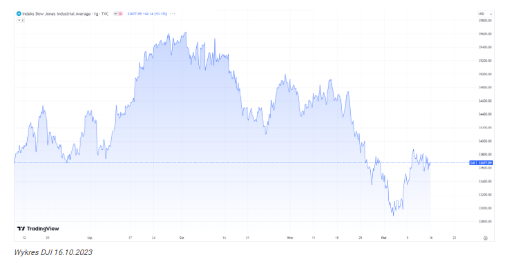 Piątkowe spadki na Wall Street dyktowane wzrostem cen ropy