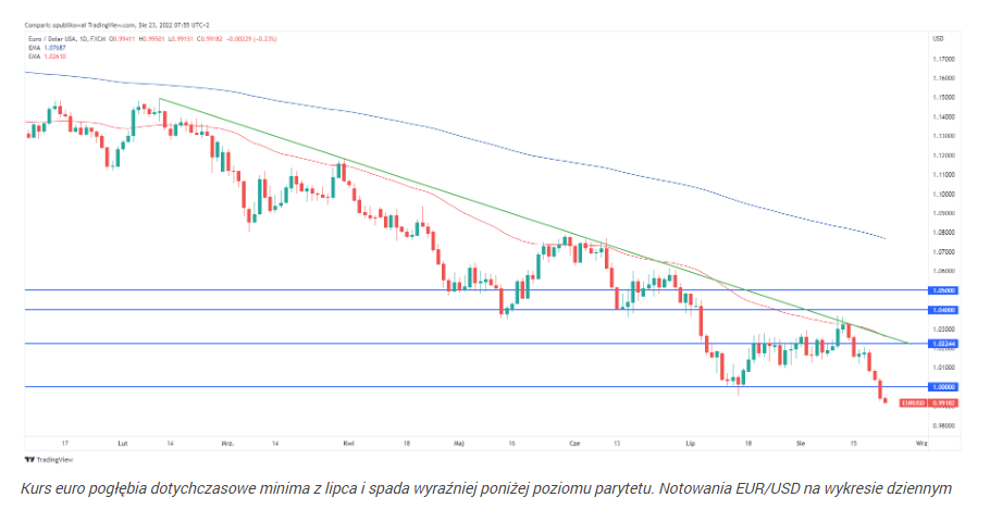 Dolar w górę od pięciu dni, euro na kolanach