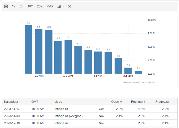 Spadek inflacji w UE jest imponujący. EBC nie zmieni stóp procentow