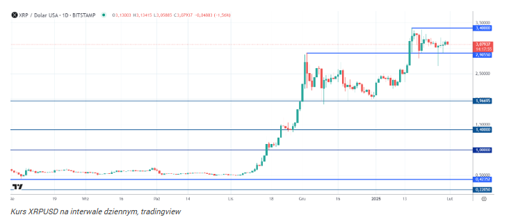 Posiadasz XRP? Oszuści kryptowalut ukradli w ten sposób już 650 000