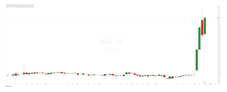 Akcje tej spółki z GPW wystrzeliły o 124% w 3 dni! 