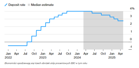 Lagarde obniży stopy dopiero w czerwcu? Euro wstrzymuje oddech prze
