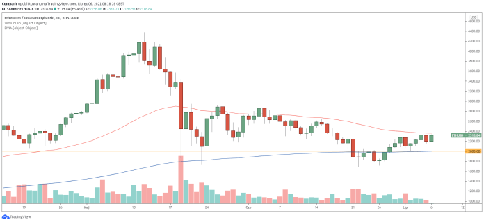 Bitcoin i ether nadal w konsolidacji, binance coin najmocniej w gór