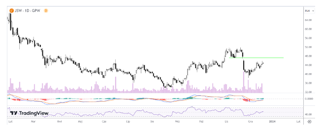 WIG20 Flash – JSW domknie lukę przy 47 zł? Kruk z ATH. Allegro najm