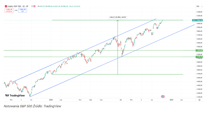 Wall Street z nowym historycznym szczytem! Kolejna bariera pękła!