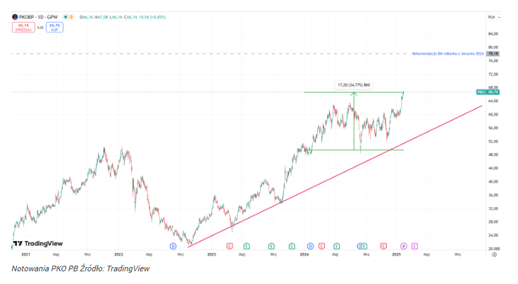 Akcje PKO BP na nowych historycznych szczytach! Hossa przyśpiesza
