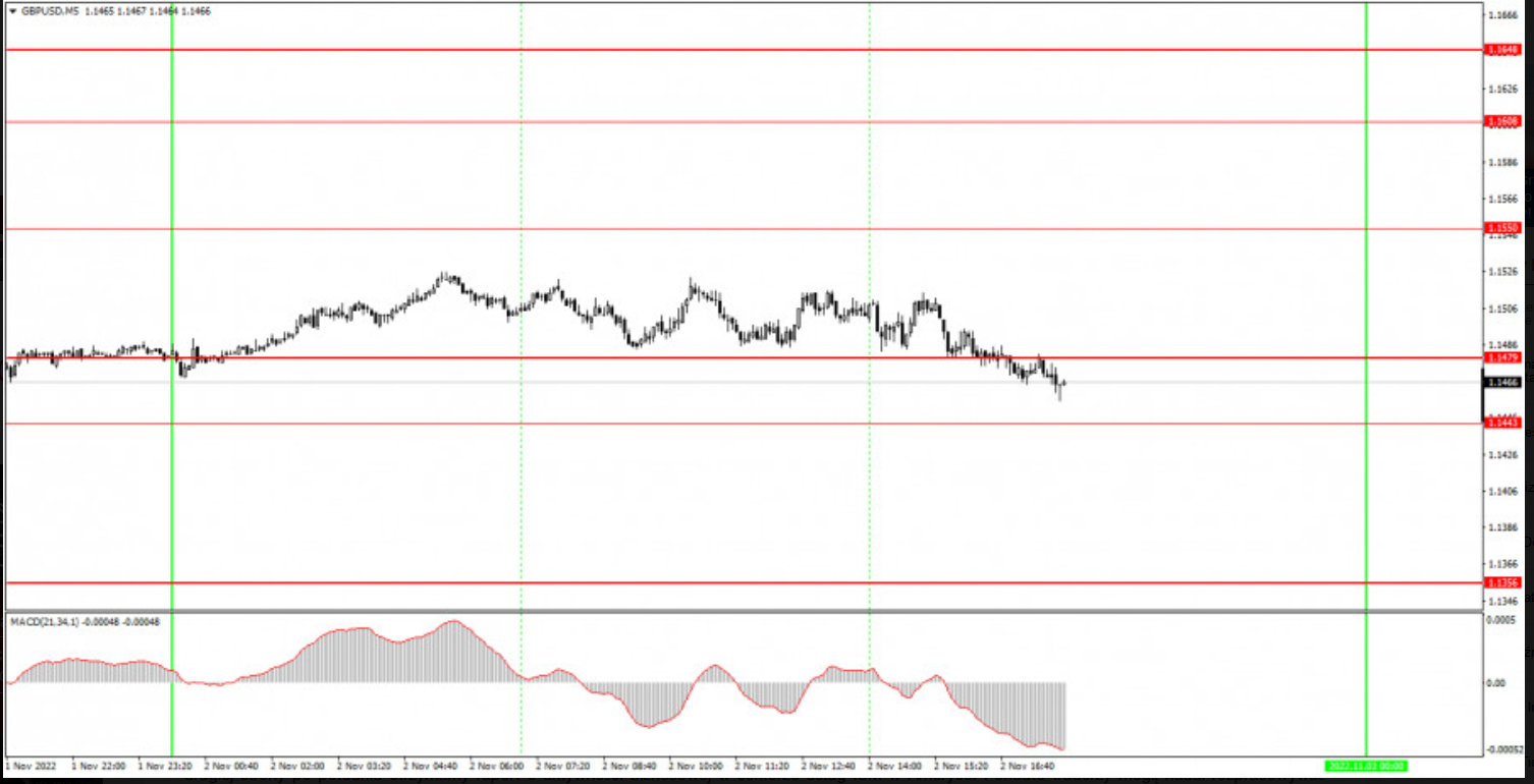 Jak handlować GBP/USD 3 listopada? Proste wskazówki dla początkując