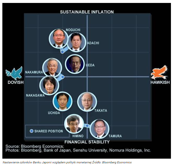 Bank Japonii studzi rynkowe oczekiwania. Kurs USD/JPY może 