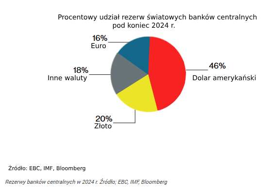 Złoto wyprzedza euro i zbliża się do dolara! Hossa metalu przyśpies Złoto wyprzedza euro i zbliża się do dolara! Hossa metalu przyśpies