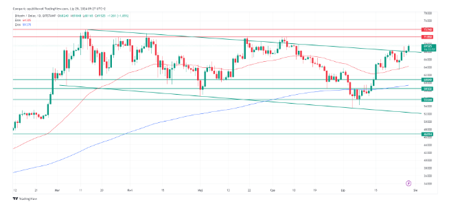 Bitcoin prognozy na najbliższe dni: Cena BTC rośnie do 70 tys. USD 