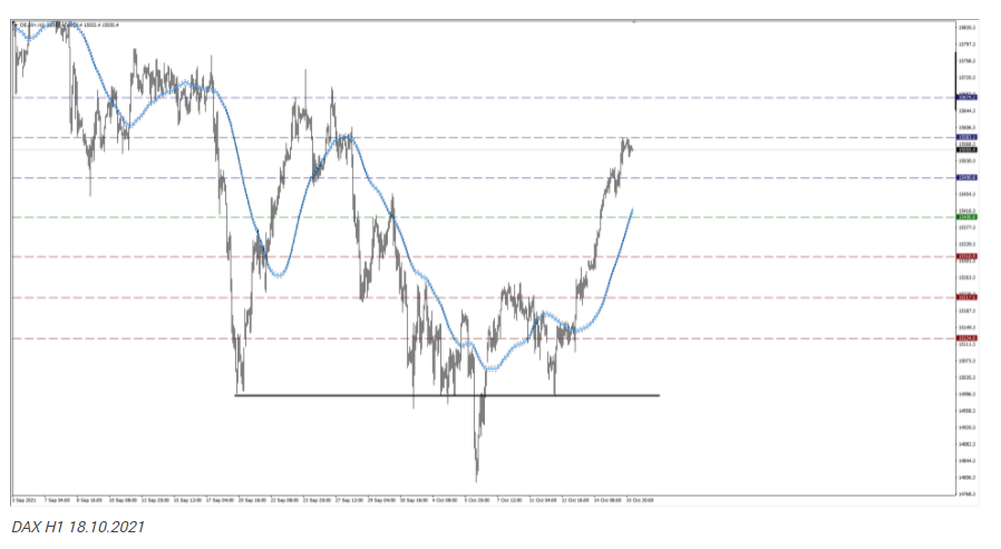 DAX na 15.553 pkt. Indeks blisko zakresów docelowych
