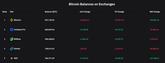 Dzienne wypłaty BTC z Binance osiągają wartość 750 mln USD