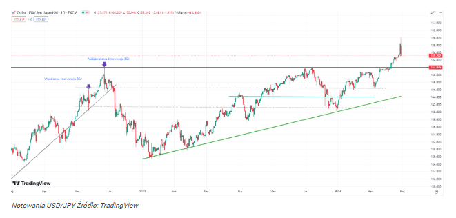Załamanie dolara i triumf jena. Bank Japonii wpłynął na notowania 
