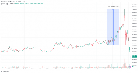 Bitcoin z nowym ATH: 70 000 USD!