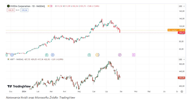 Nvidia kontynuuje krach! Inwestorzy boją się rosnącej konkurencji!