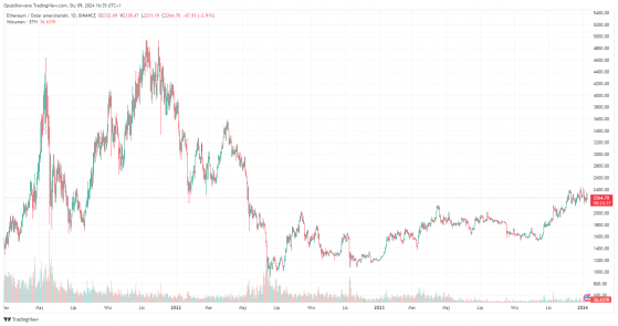 Ethereum (ETH) gotowe do wzrostu. Wszystko zależy od tego czynnika