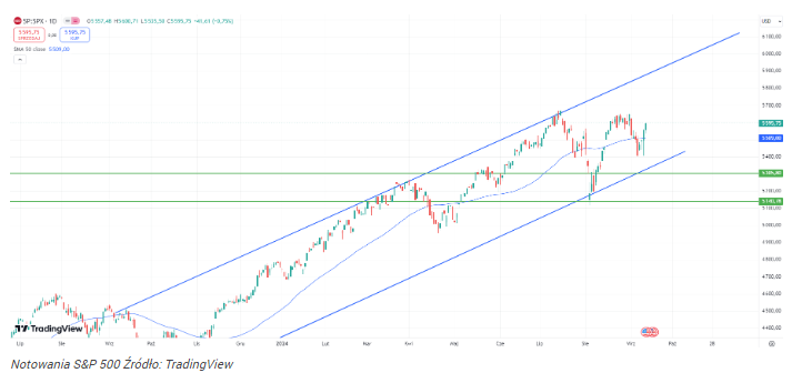 Kurs S&P 500 mocno odbija, mimo że FED może oszukać inwestorów!