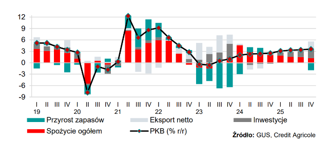 Jak nisko spadnie kurs euro? Polscy analitycy zaktualizowali progno