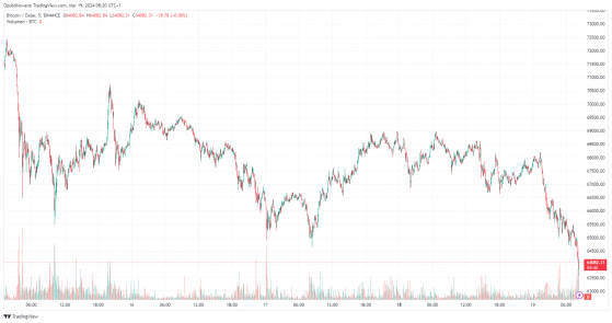 Kurs bitcoina znów spada poniżej 65 000 USD. Jaki ma to związek z jutrzejszym posiedzeniem Fedu?