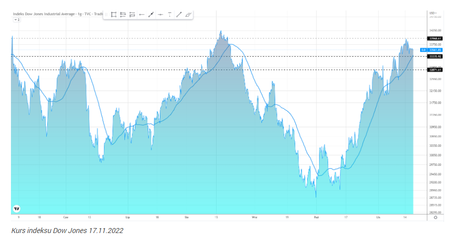 Amerykańskie rynki cofały w środę. Nasdaq 100 stracił 1,45%