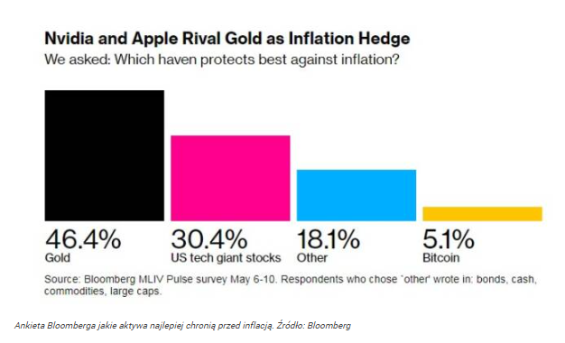 Nvidia czeka na wyniki i rywalizuje ze złotem jako ochrona przed 