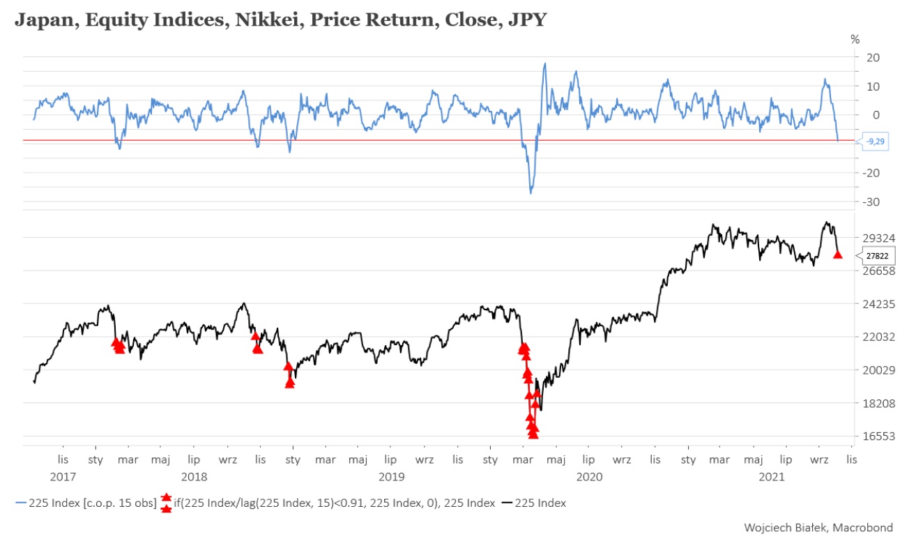 Nikkei jak 3 lata temu?