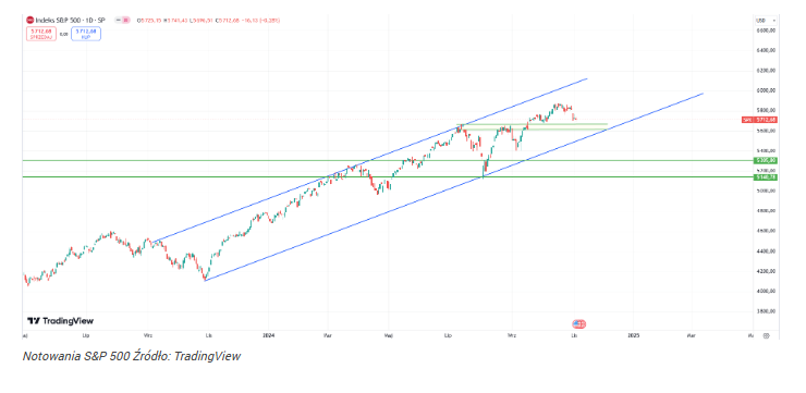 Co czeka S&P 500 po wyborach? Historycznie to kupujący są górą!