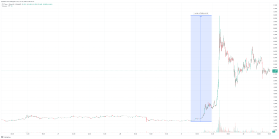 Kurs tokena FTX skoczył w kilka godzin o ponad 110%! Co doprowadziło do wystrzału ceny FTT?