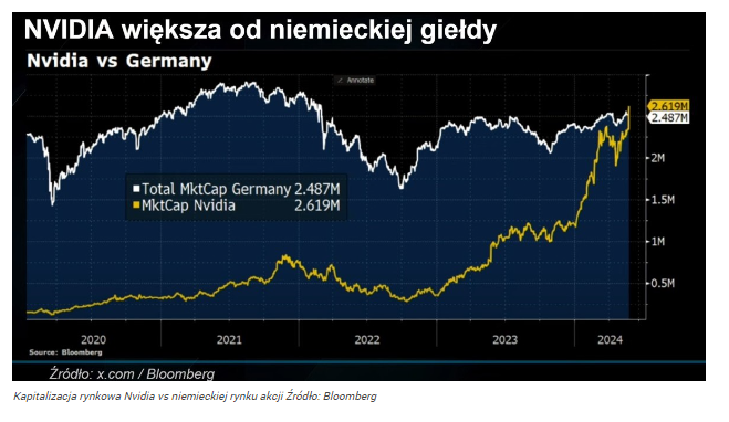 Nvidia jest już większa od niemieckiej giełdy! Czy przegoni Apple 