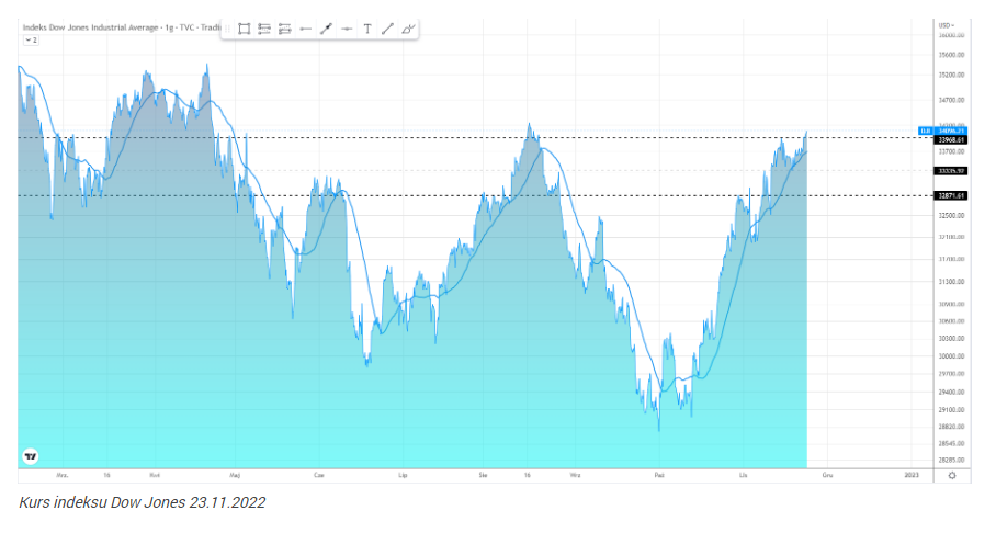 Wtorkowa sesja pod znakiem wzrostów. Dow Jones blisko 400 pkt wyżej