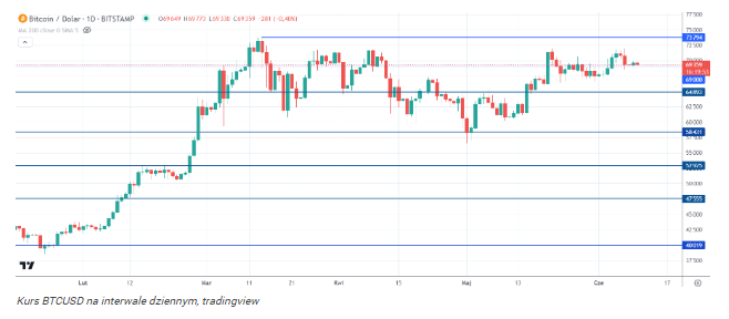 Bitcoin to złoto XXI wieku. BTC na drodze do 500 000 USD