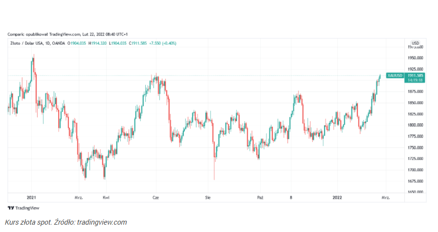 Cena złota nadal w górę, eskalacja napięć na Ukrainie napędza zwyżk