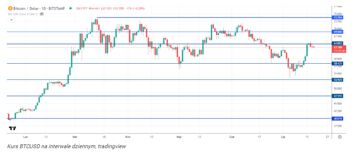 Bitcoin na drodze do 200 000 USD. Co mówią analitycy BTC?