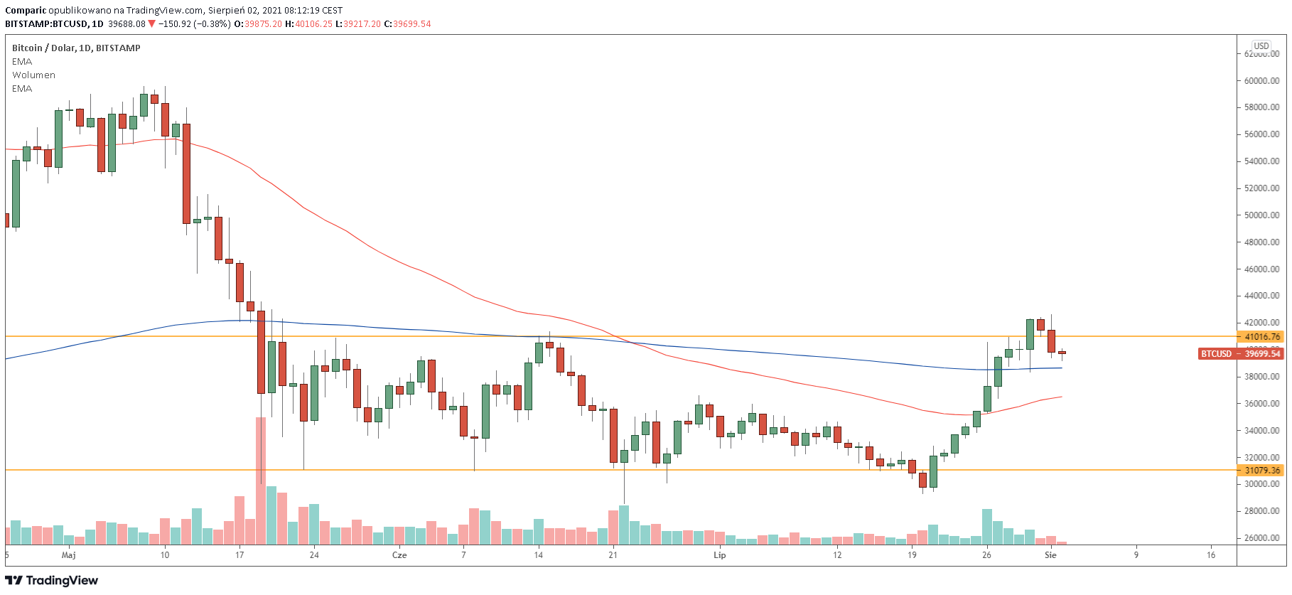 Bitcoin testował 42,3 tys. dol. Kurs BTC/USD z najlepszym tygodniem