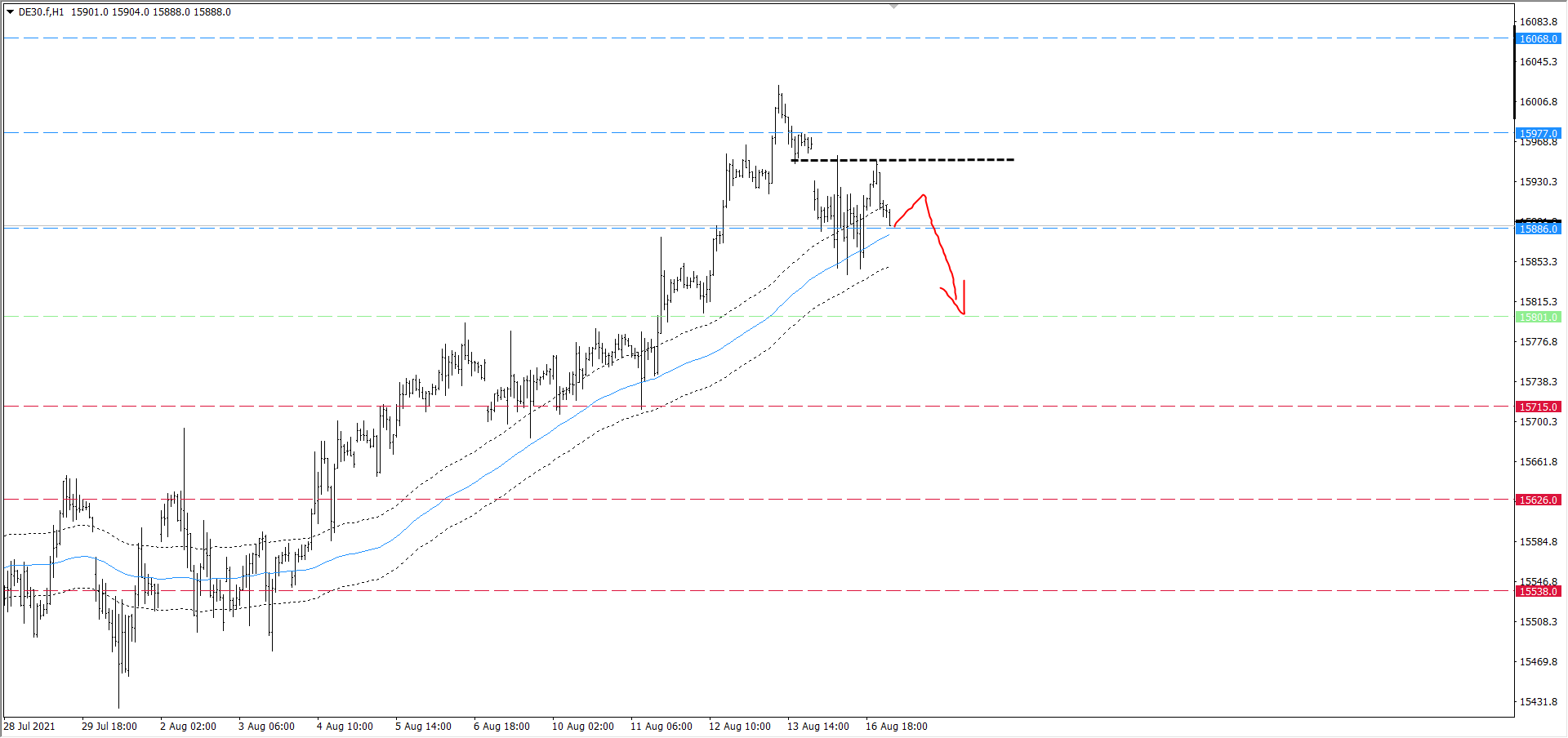 DAX podbija do R1, czas na zejście do PK