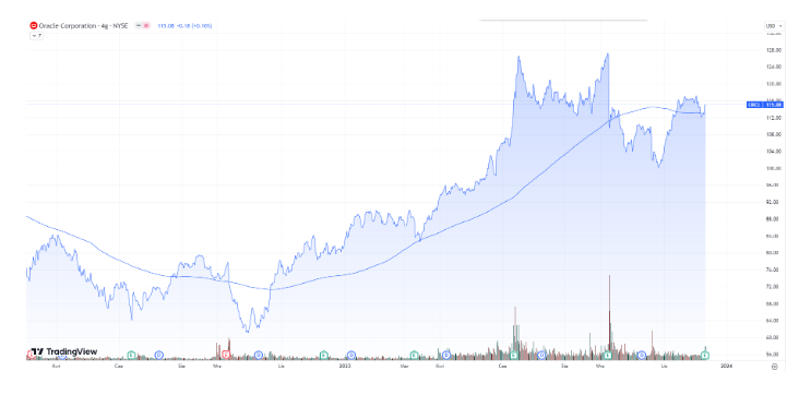 Akcje Oracle spadają 9%! Przychody spółki wzrosły o 5% w II kw