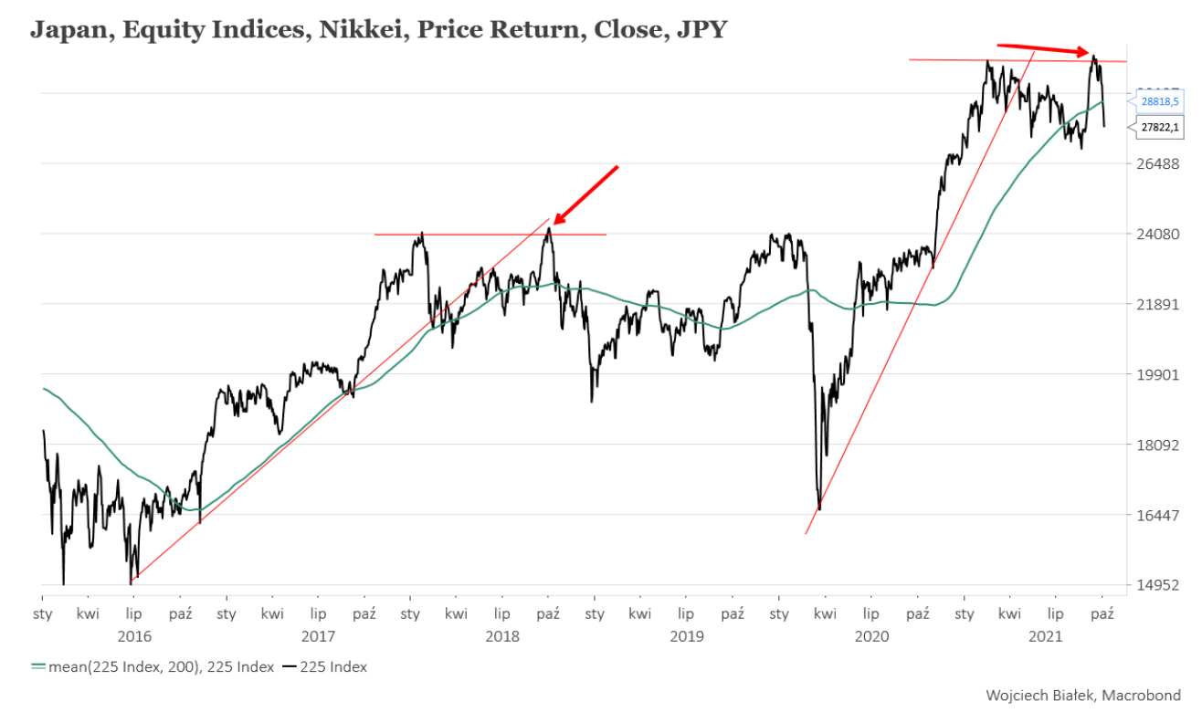 Nikkei jak 3 lata temu?