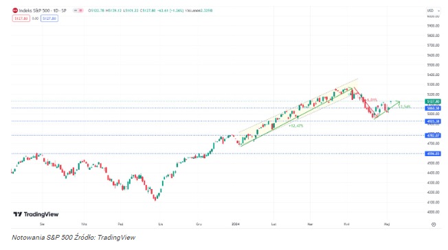 S&P 500 kwitnie i kontynuuje hossę! Szef JP Morgan wyjaśnia dlaczeg