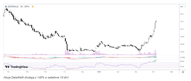 140% wzrostu w zaledwie 19 sesji! To teraz najmocniejsza spółka na 